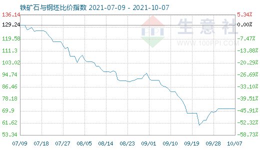 10月7日鐵礦石與鋼坯比價指數圖