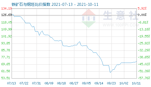 10月11日鐵礦石與鋼坯比價指數圖