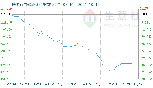 10月12日鐵礦石與鋼坯比價指數圖