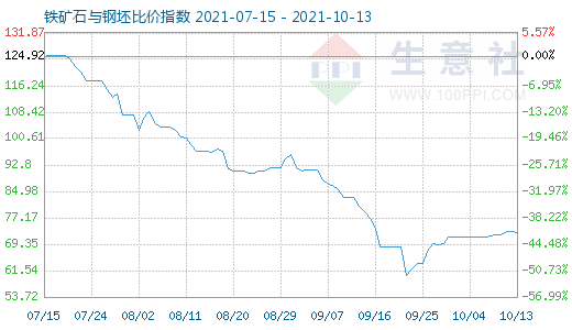 10月13日鐵礦石與鋼坯比價指數圖