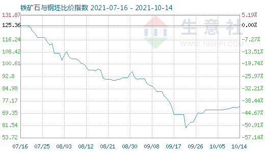 10月14日鐵礦石與鋼坯比價指數圖