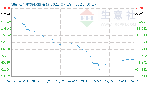 10月17日鐵礦石與鋼坯比價指數圖