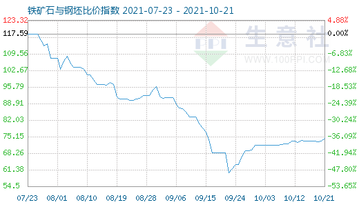 10月21日鐵礦石與鋼坯比價指數圖
