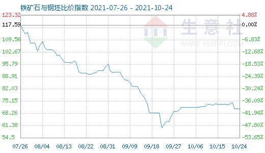 10月24日鐵礦石與鋼坯比價(jià)指數(shù)圖