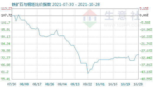 10月28日鐵礦石與鋼坯比價指數(shù)圖