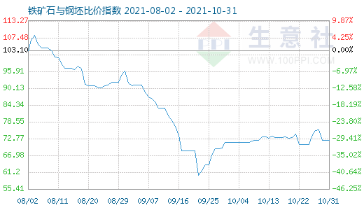 10月31日鐵礦石與鋼坯比價指數圖