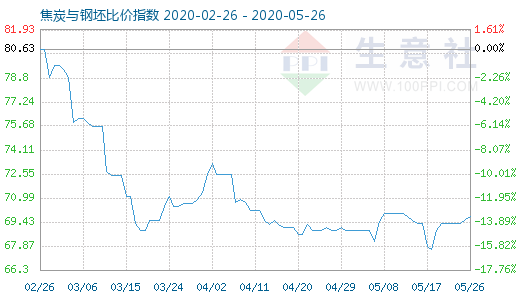 5月26日焦炭與鋼坯比價指數(shù)圖