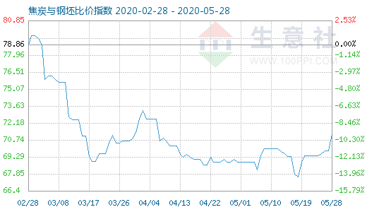 5月28日焦炭與鋼坯比價指數圖