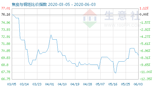 6月3日焦炭與鋼坯比價指數圖