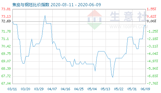 6月9日焦炭與鋼坯比價指數(shù)圖