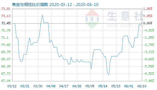 6月10日焦炭與鋼坯比價指數圖