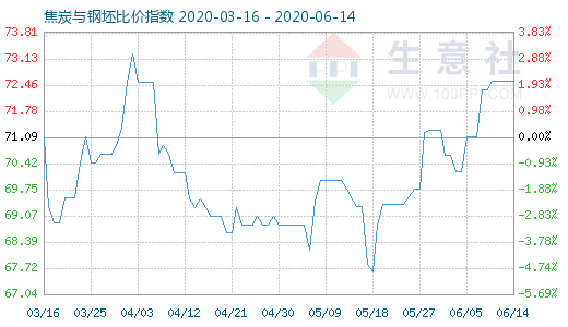6月14日焦炭與鋼坯比價指數圖