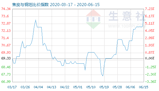 6月15日焦炭與鋼坯比價指數(shù)圖