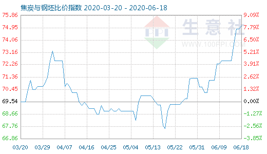 6月18日焦炭與鋼坯比價指數圖