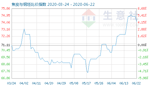 6月22日焦炭與鋼坯比價指數圖