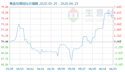 6月23日焦炭與鋼坯比價指數圖