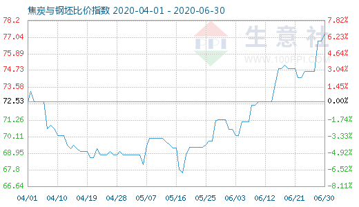 6月30日焦炭與鋼坯比價(jià)指數(shù)圖