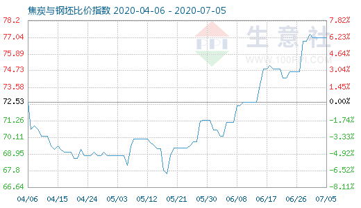 7月5日焦炭與鋼坯比價(jià)指數(shù)圖