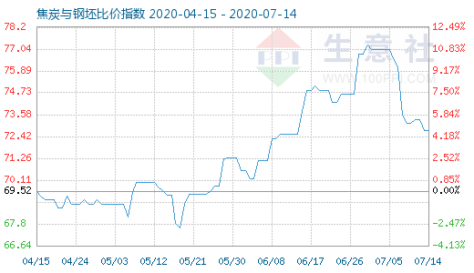 7月14日焦炭與鋼坯比價指數圖