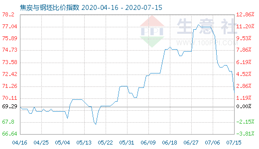 7月15日焦炭與鋼坯比價指數(shù)圖
