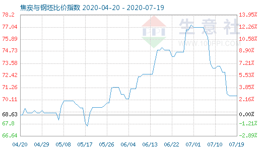 7月19日焦炭與鋼坯比價(jià)指數(shù)圖