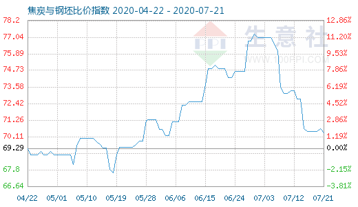 7月21日焦炭與鋼坯比價指數圖