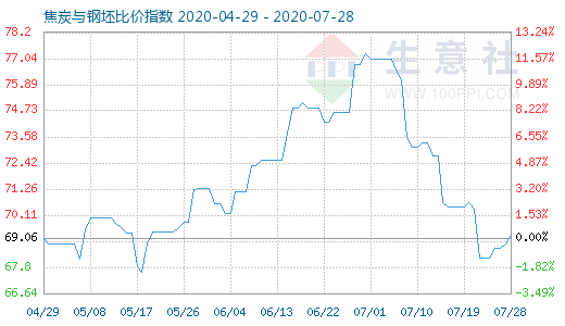 7月28日焦炭與鋼坯比價指數圖