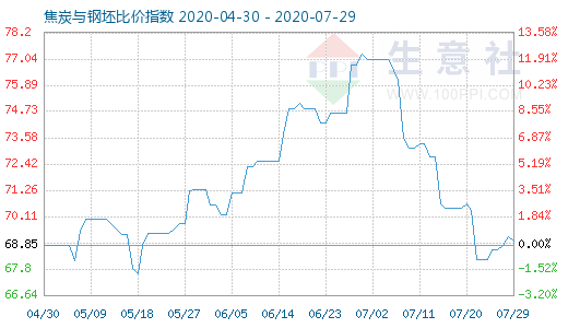 7月29日焦炭與鋼坯比價(jià)指數(shù)圖