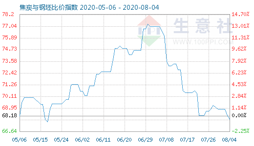8月4日焦炭與鋼坯比價指數(shù)圖