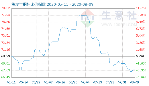 8月9日焦炭與鋼坯比價(jià)指數(shù)圖