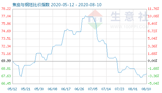 8月10日焦炭與鋼坯比價(jià)指數(shù)圖