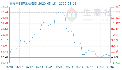 8月16日焦炭與鋼坯比價指數(shù)圖