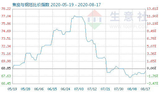 8月17日焦炭與鋼坯比價指數圖