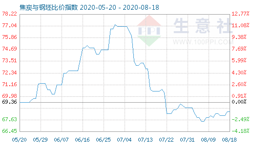 8月18日焦炭與鋼坯比價指數(shù)圖