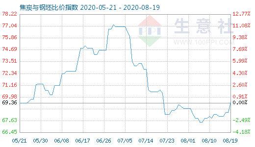 8月19日焦炭與鋼坯比價指數圖