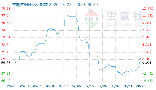 8月20日焦炭與鋼坯比價指數圖