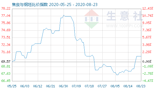 8月23日焦炭與鋼坯比價(jià)指數(shù)圖