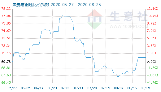8月25日焦炭與鋼坯比價指數(shù)圖
