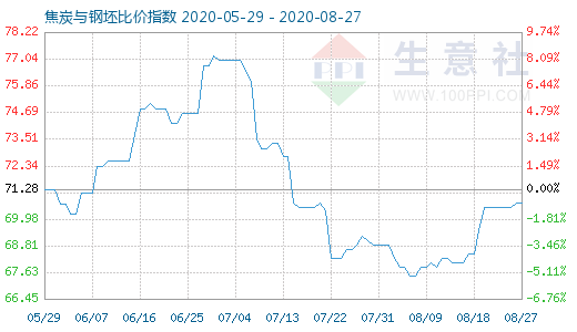 8月27日焦炭與鋼坯比價指數(shù)圖