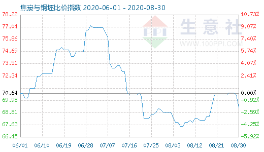 8月30日焦炭與鋼坯比價指數(shù)圖