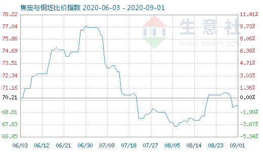 9月1日焦炭與鋼坯比價指數(shù)圖