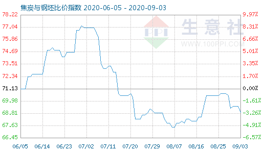 9月3日焦炭與鋼坯比價(jià)指數(shù)圖