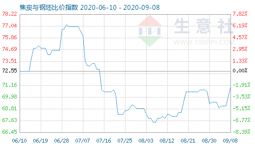 9月8日焦炭與鋼坯比價指數(shù)圖