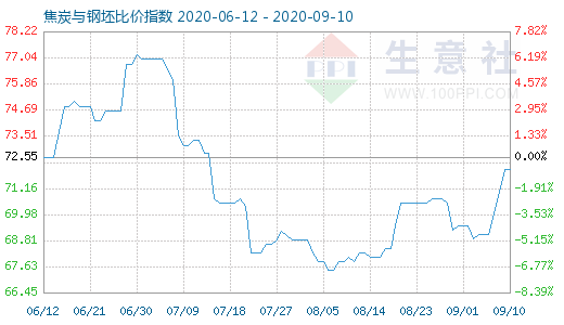9月10日焦炭與鋼坯比價(jià)指數(shù)圖