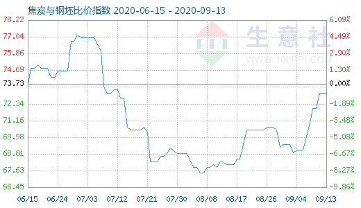 9月13日焦炭與鋼坯比價指數圖