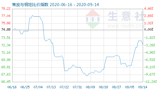 9月14日焦炭與鋼坯比價指數(shù)圖