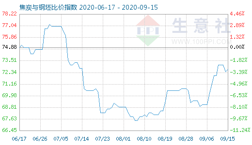 9月15日焦炭與鋼坯比價(jià)指數(shù)圖
