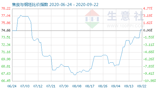9月22日焦炭與鋼坯比價指數圖