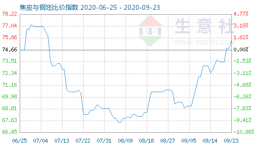 9月23日焦炭與鋼坯比價指數圖