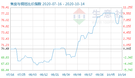 10月14日焦炭與鋼坯比價(jià)指數(shù)圖